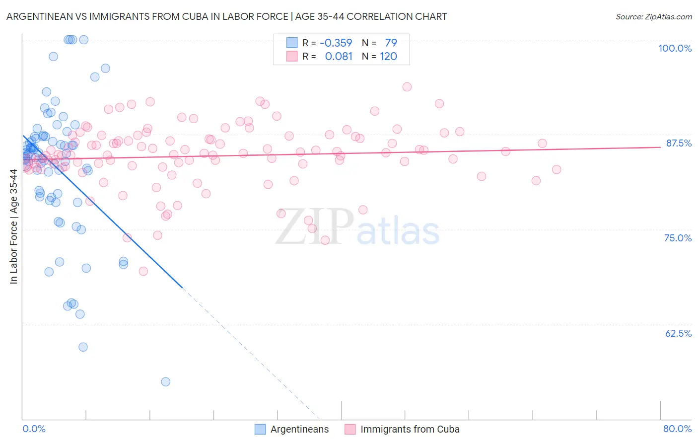 Argentinean vs Immigrants from Cuba In Labor Force | Age 35-44