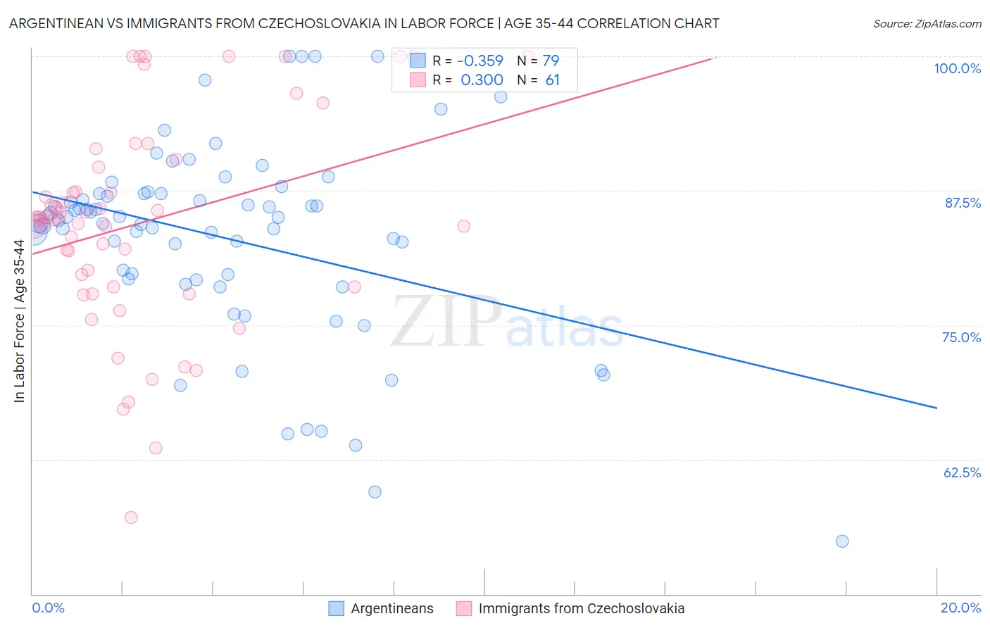 Argentinean vs Immigrants from Czechoslovakia In Labor Force | Age 35-44