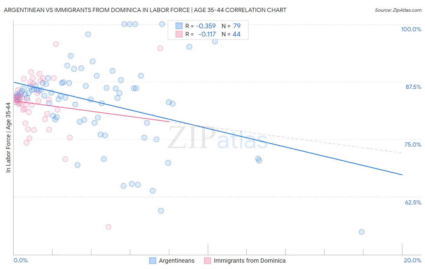 Argentinean vs Immigrants from Dominica In Labor Force | Age 35-44