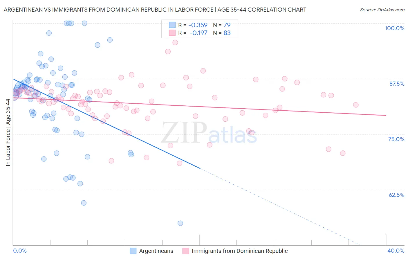 Argentinean vs Immigrants from Dominican Republic In Labor Force | Age 35-44