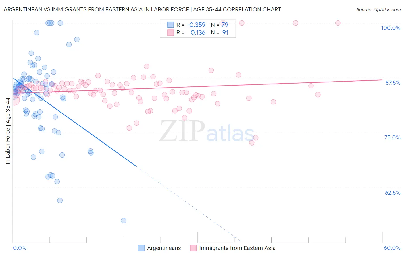 Argentinean vs Immigrants from Eastern Asia In Labor Force | Age 35-44