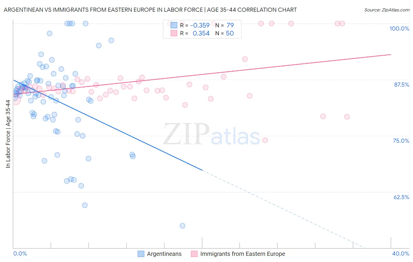 Argentinean vs Immigrants from Eastern Europe In Labor Force | Age 35-44