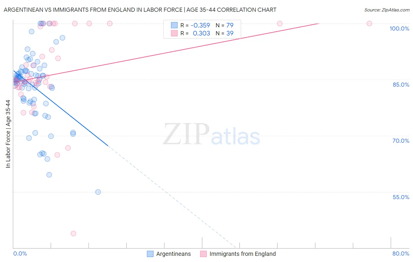 Argentinean vs Immigrants from England In Labor Force | Age 35-44