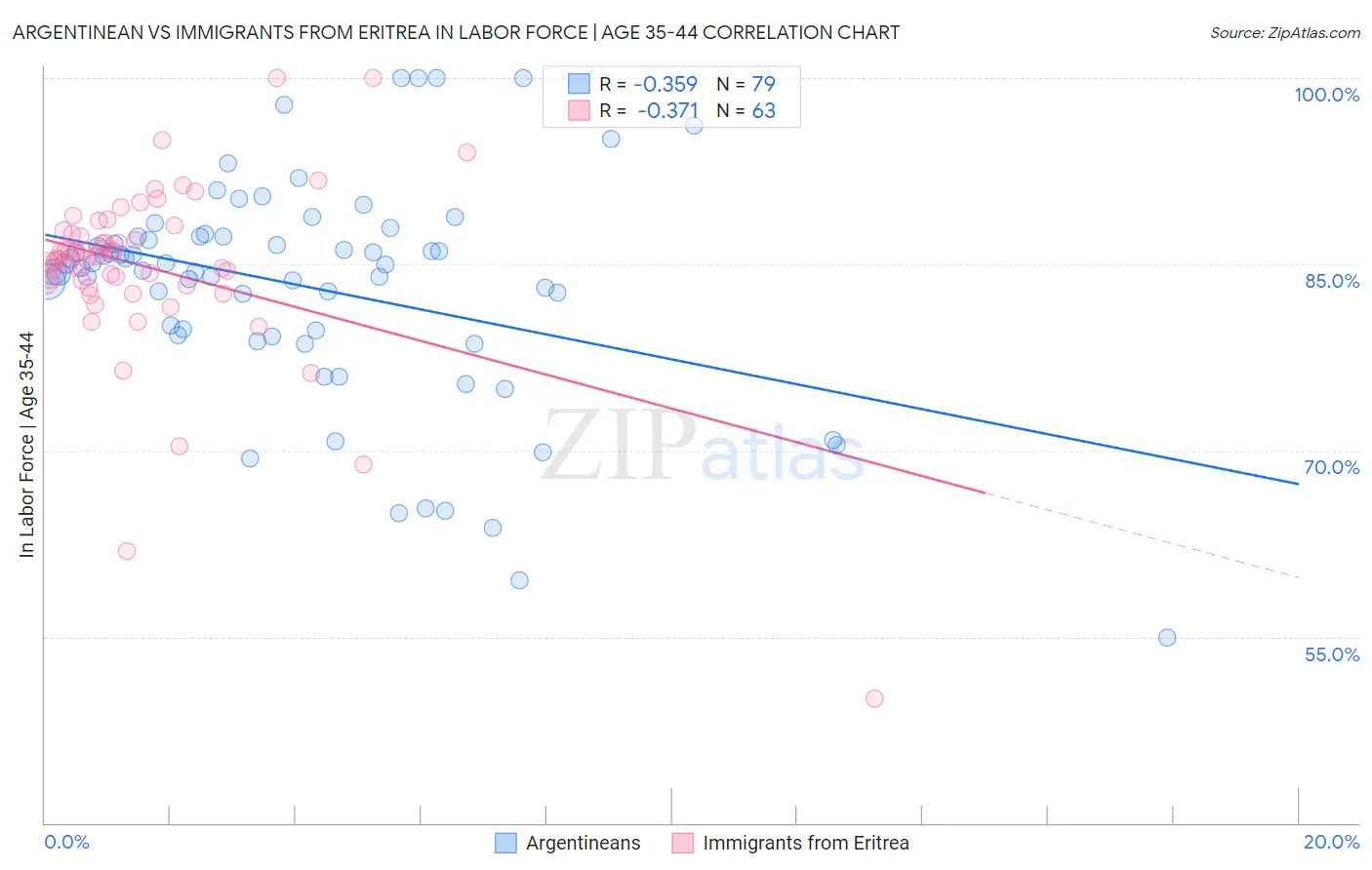 Argentinean vs Immigrants from Eritrea In Labor Force | Age 35-44