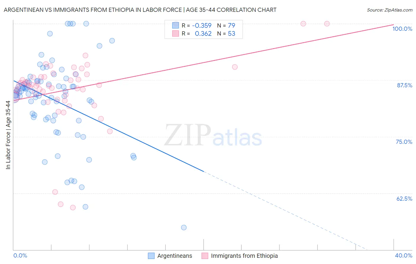 Argentinean vs Immigrants from Ethiopia In Labor Force | Age 35-44