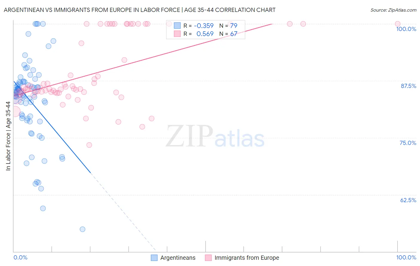 Argentinean vs Immigrants from Europe In Labor Force | Age 35-44