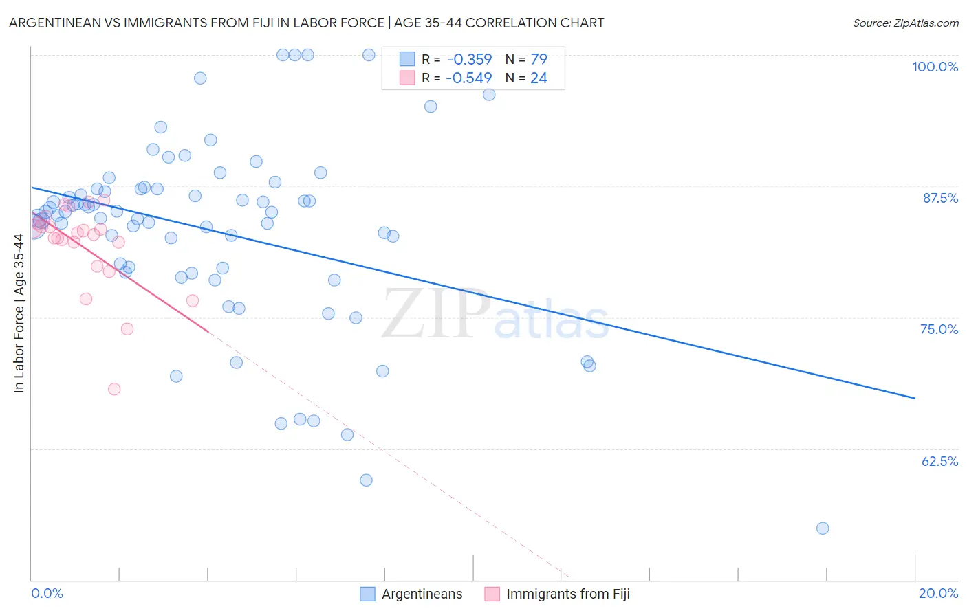 Argentinean vs Immigrants from Fiji In Labor Force | Age 35-44