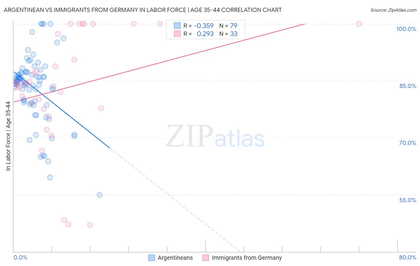 Argentinean vs Immigrants from Germany In Labor Force | Age 35-44