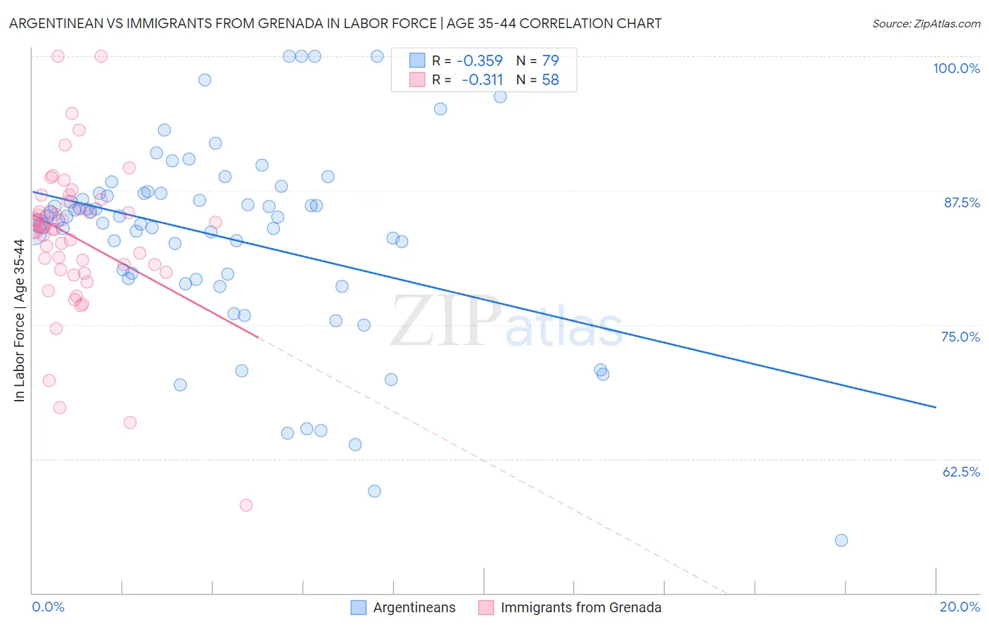 Argentinean vs Immigrants from Grenada In Labor Force | Age 35-44