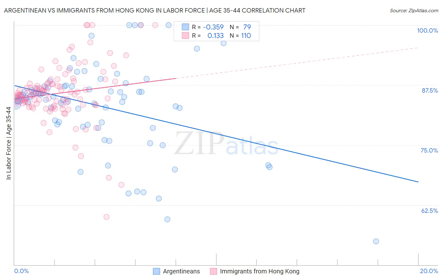 Argentinean vs Immigrants from Hong Kong In Labor Force | Age 35-44