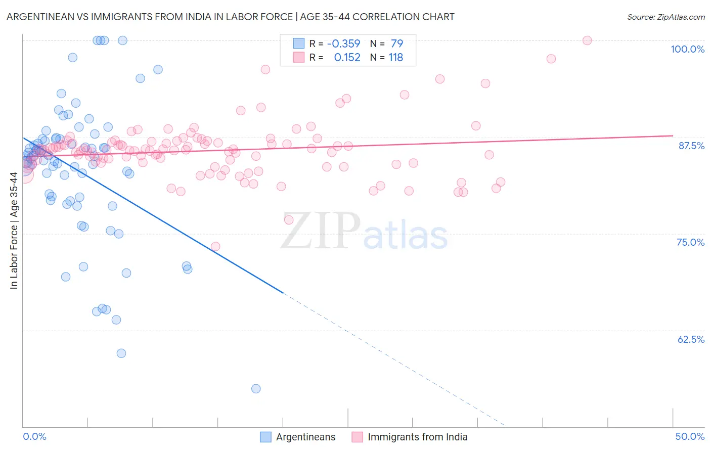 Argentinean vs Immigrants from India In Labor Force | Age 35-44