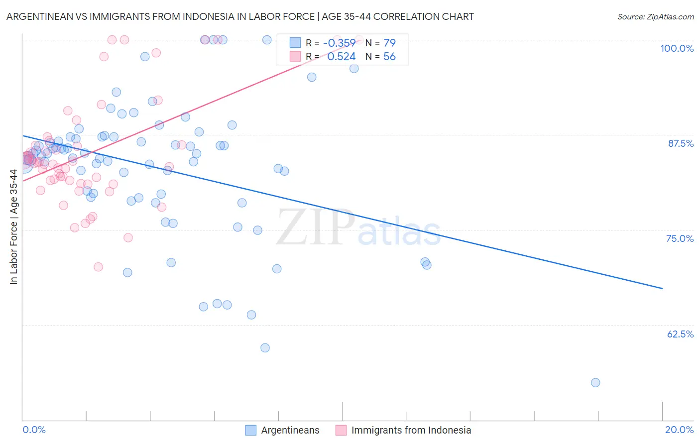 Argentinean vs Immigrants from Indonesia In Labor Force | Age 35-44