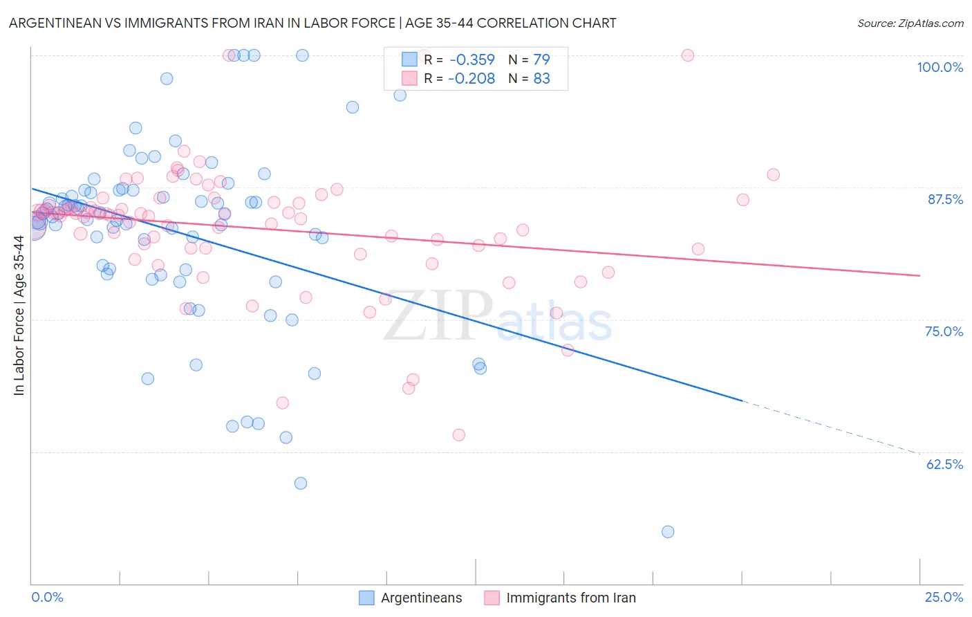 Argentinean vs Immigrants from Iran In Labor Force | Age 35-44