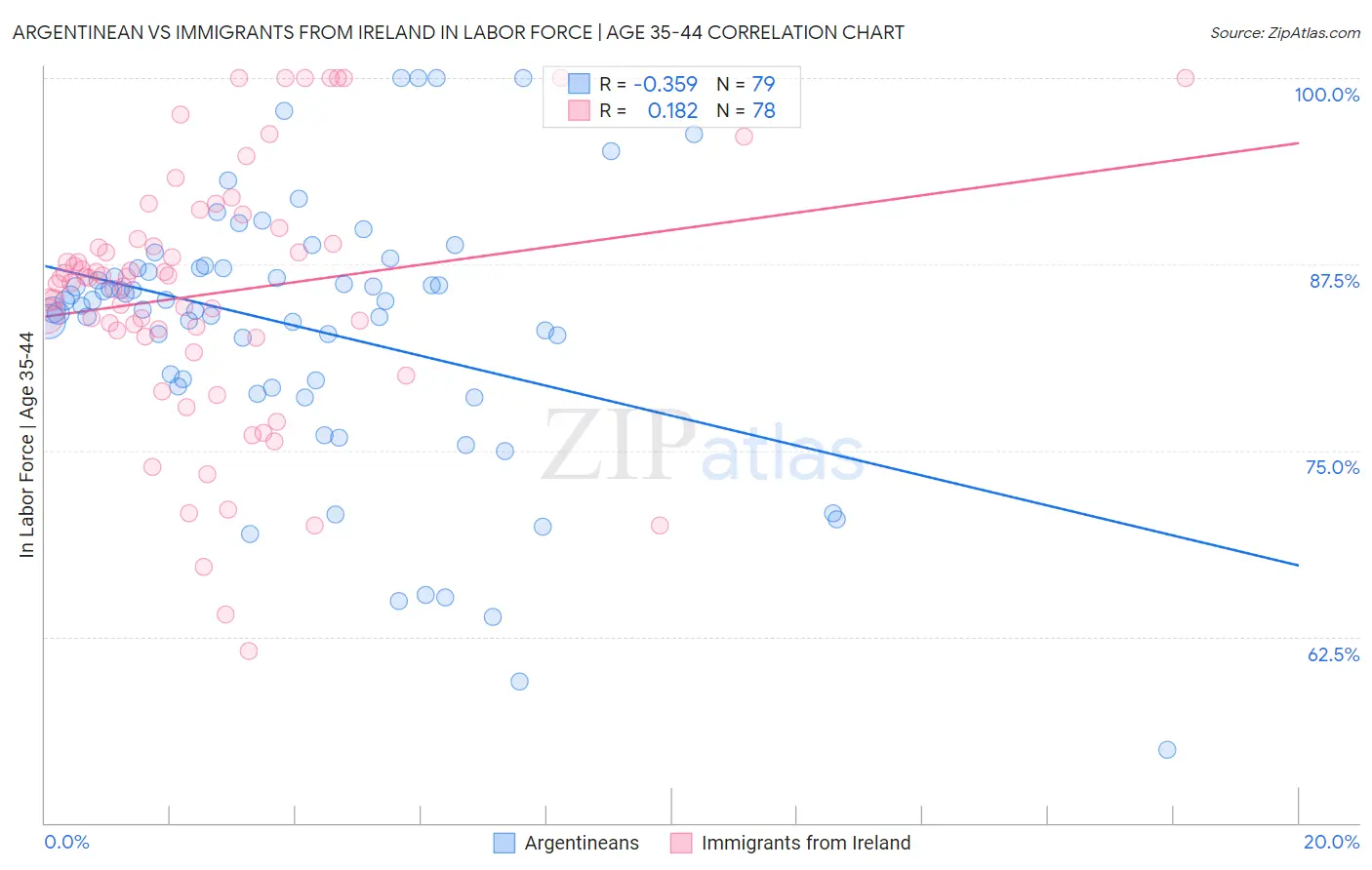 Argentinean vs Immigrants from Ireland In Labor Force | Age 35-44