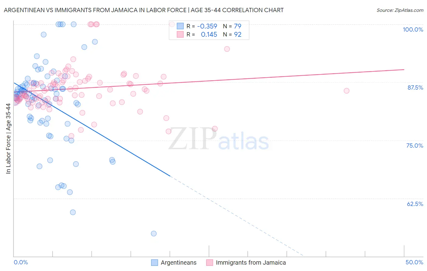 Argentinean vs Immigrants from Jamaica In Labor Force | Age 35-44