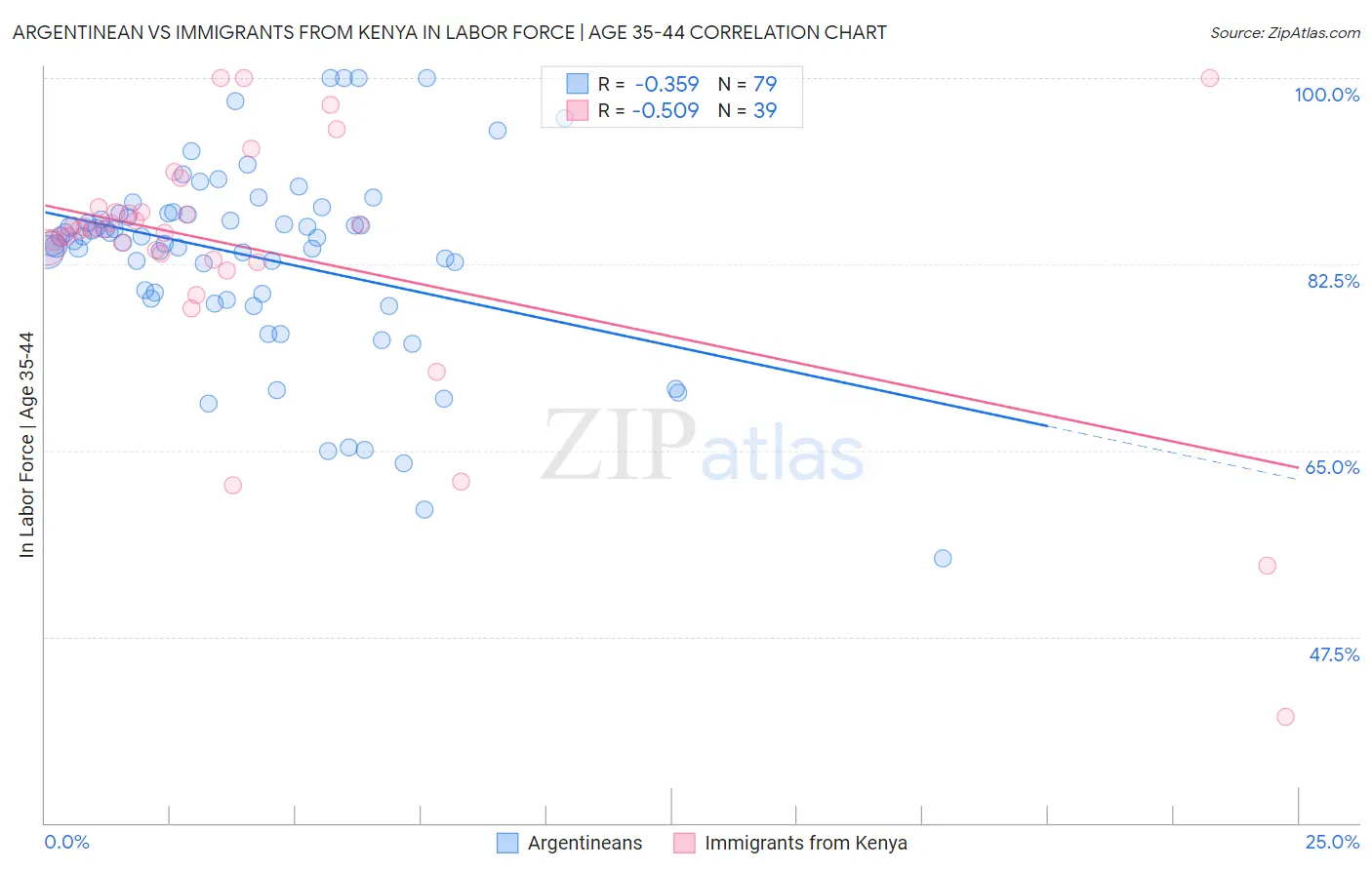 Argentinean vs Immigrants from Kenya In Labor Force | Age 35-44