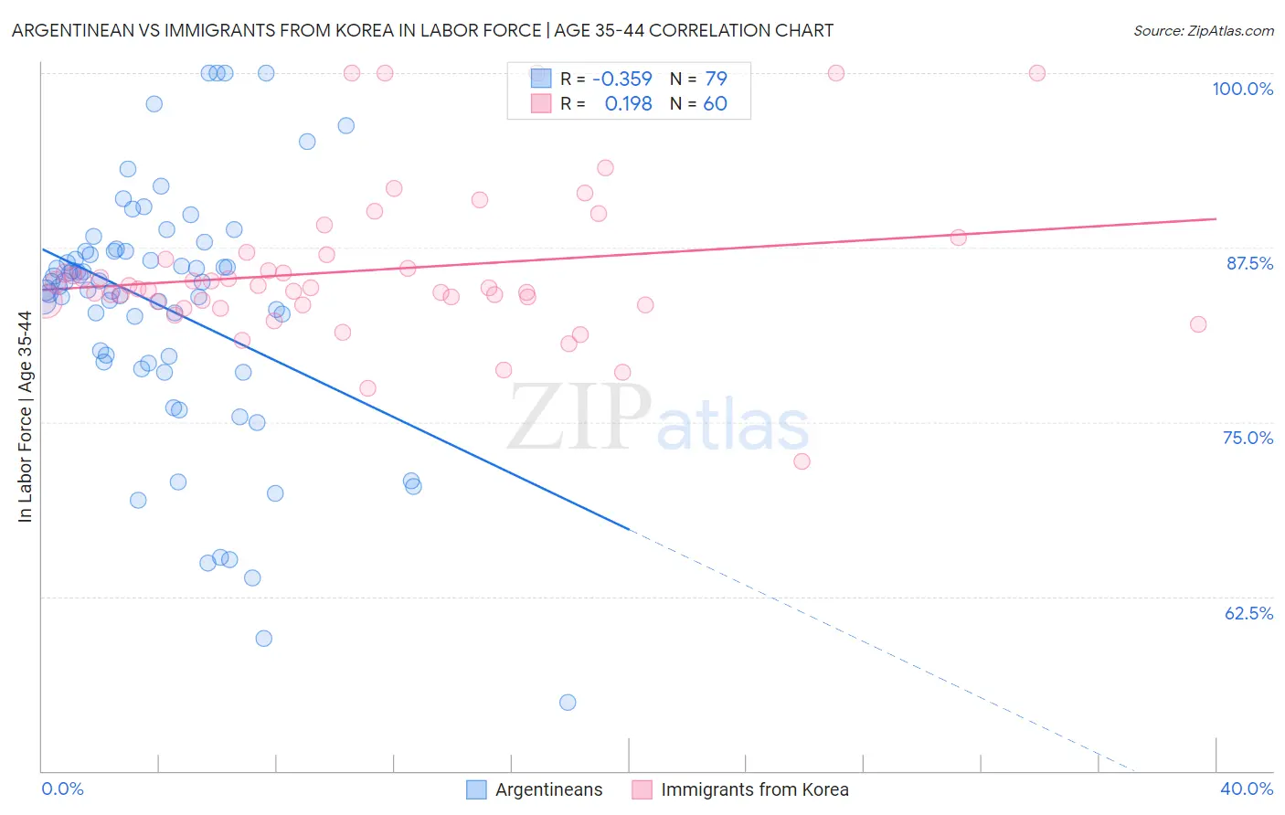 Argentinean vs Immigrants from Korea In Labor Force | Age 35-44