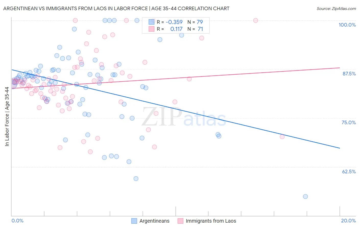 Argentinean vs Immigrants from Laos In Labor Force | Age 35-44