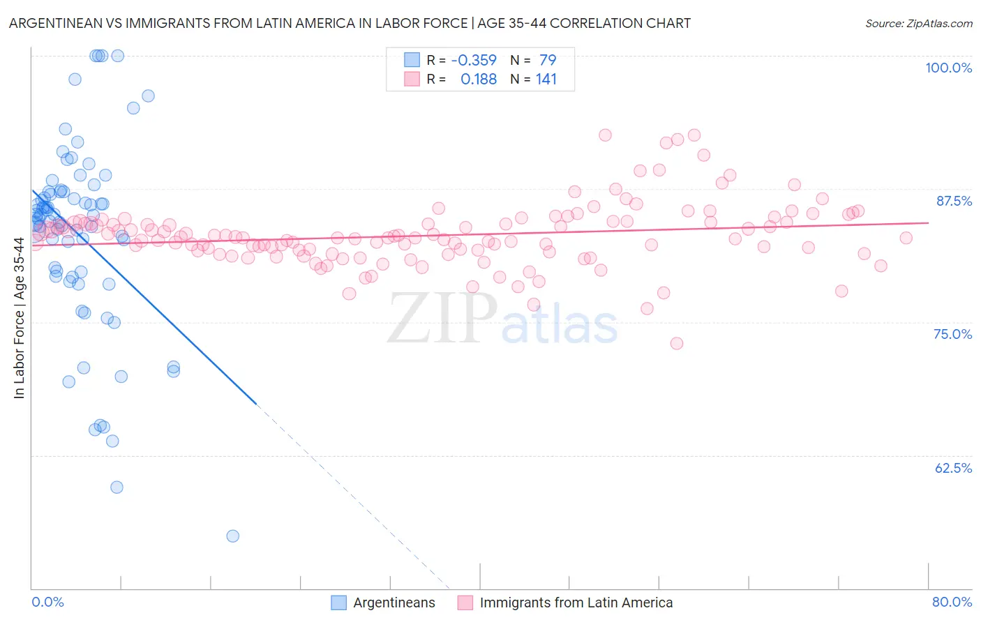 Argentinean vs Immigrants from Latin America In Labor Force | Age 35-44