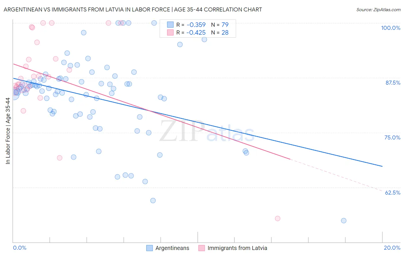 Argentinean vs Immigrants from Latvia In Labor Force | Age 35-44