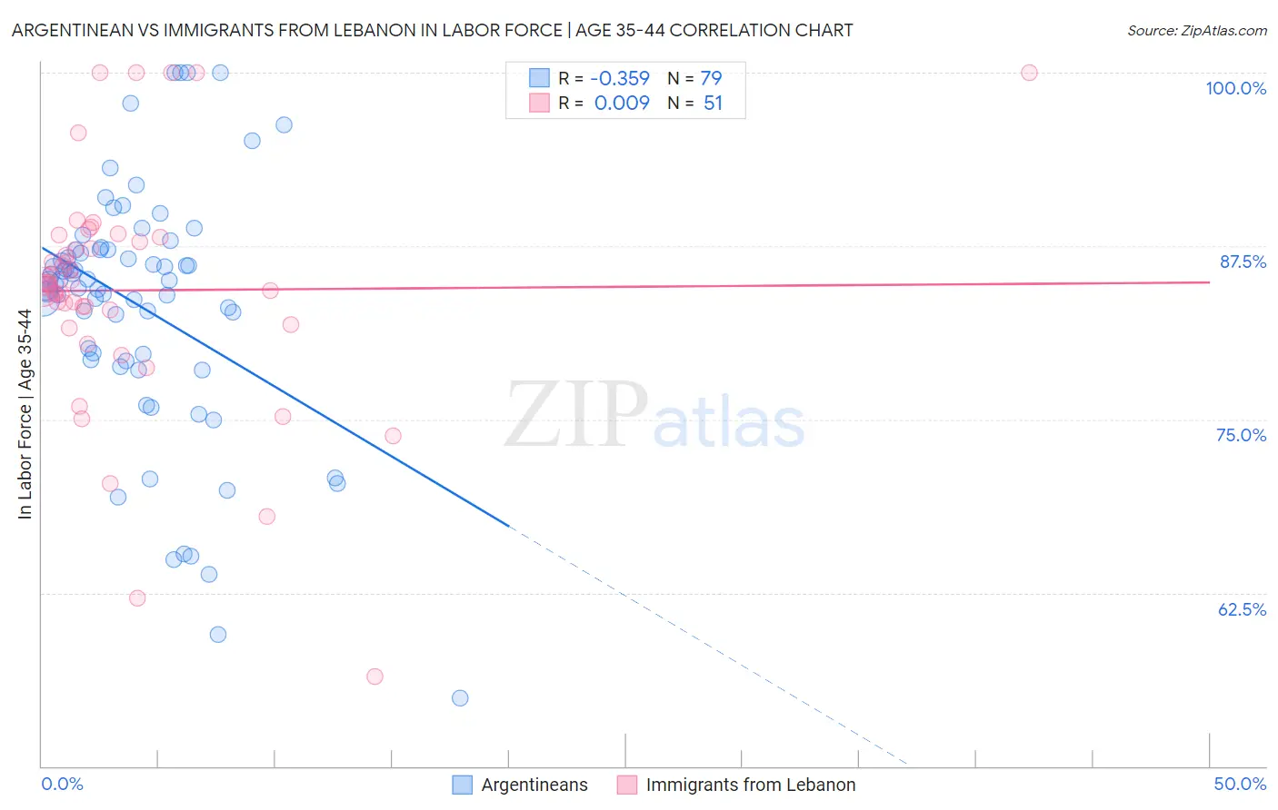 Argentinean vs Immigrants from Lebanon In Labor Force | Age 35-44