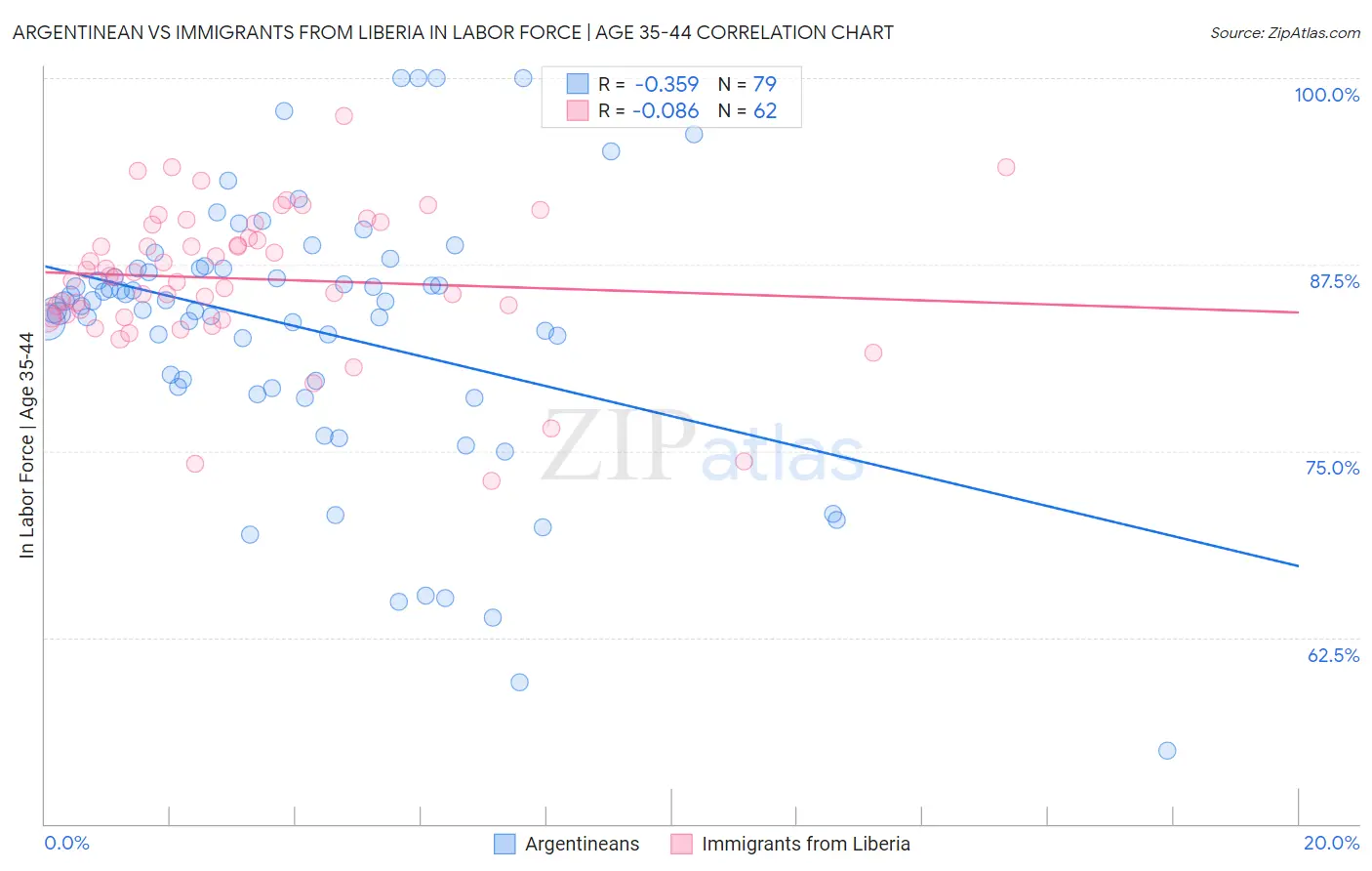 Argentinean vs Immigrants from Liberia In Labor Force | Age 35-44