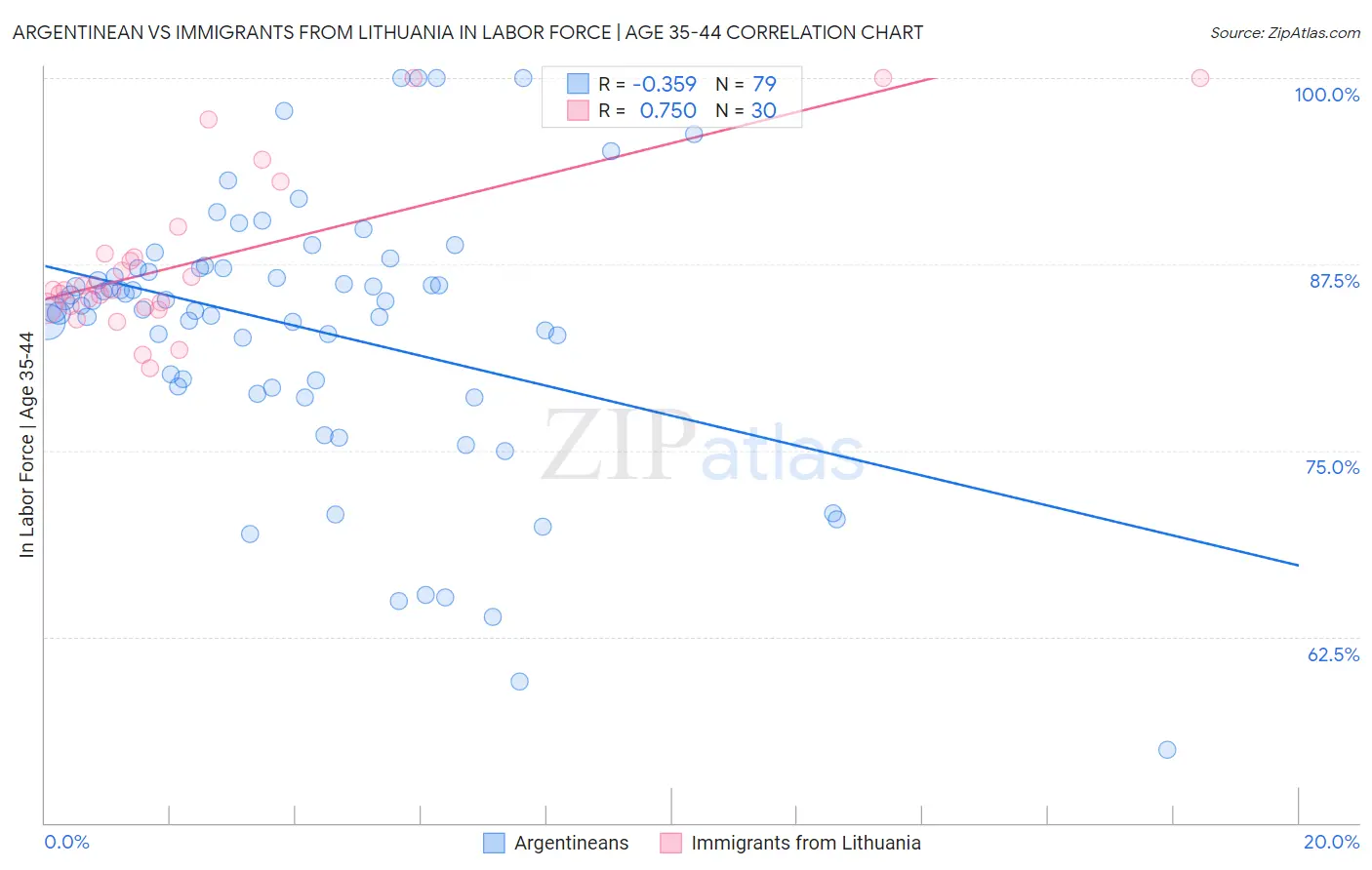 Argentinean vs Immigrants from Lithuania In Labor Force | Age 35-44