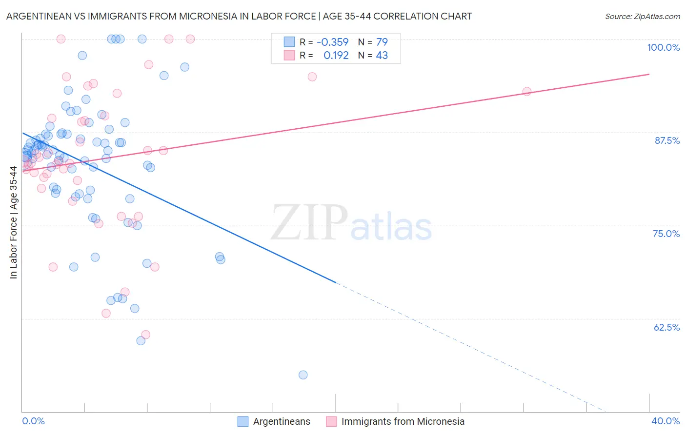 Argentinean vs Immigrants from Micronesia In Labor Force | Age 35-44