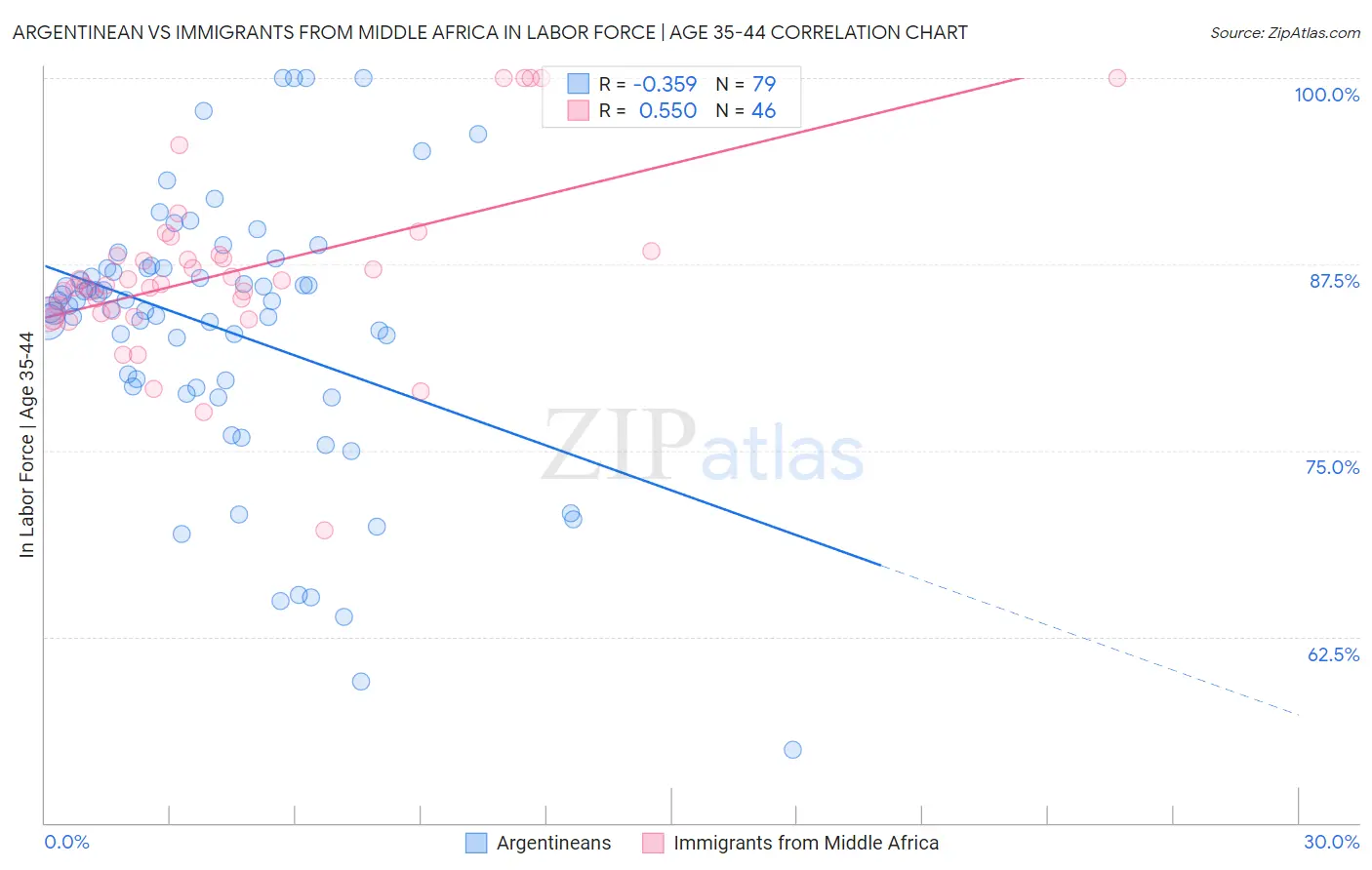 Argentinean vs Immigrants from Middle Africa In Labor Force | Age 35-44