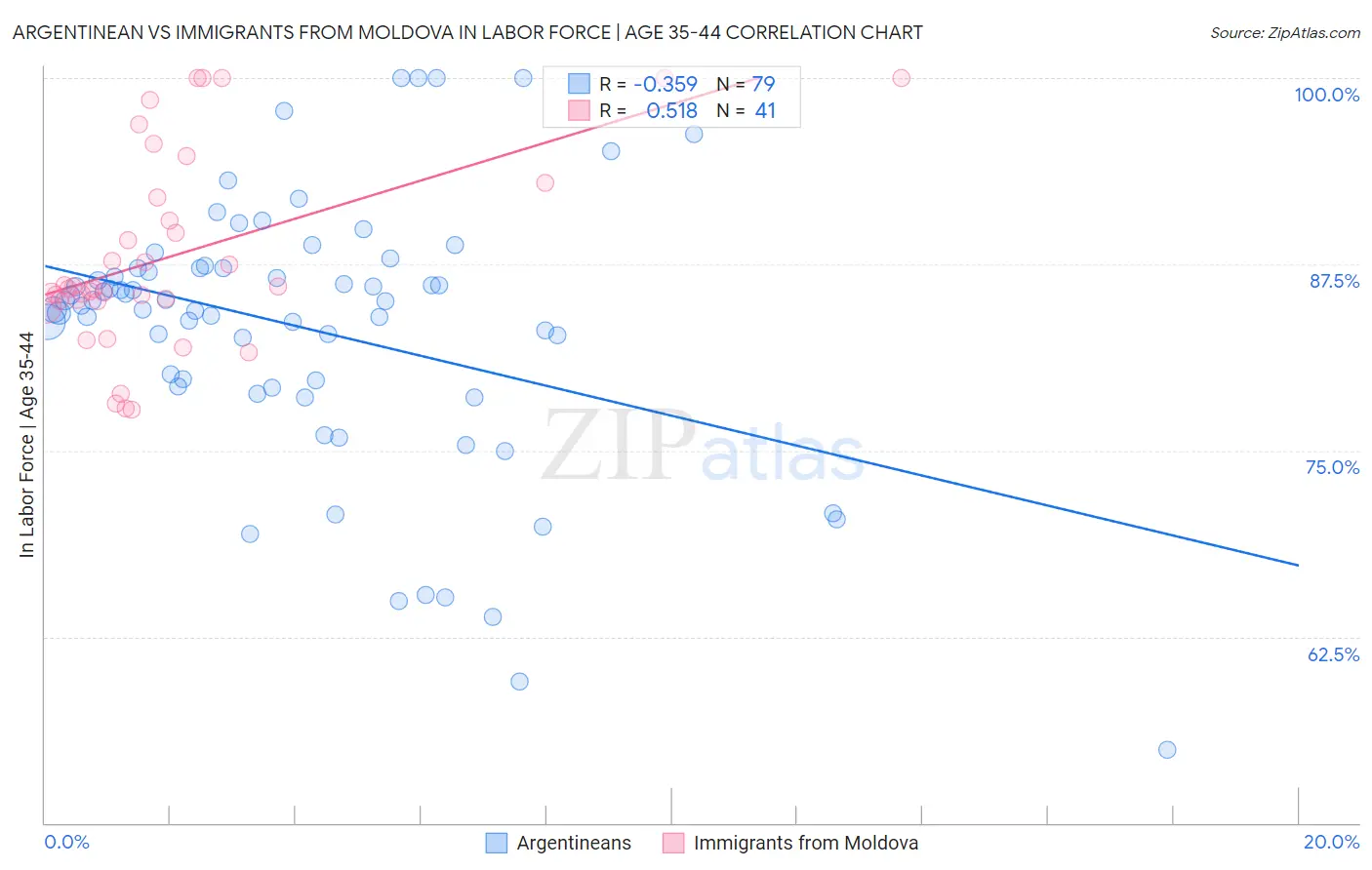 Argentinean vs Immigrants from Moldova In Labor Force | Age 35-44