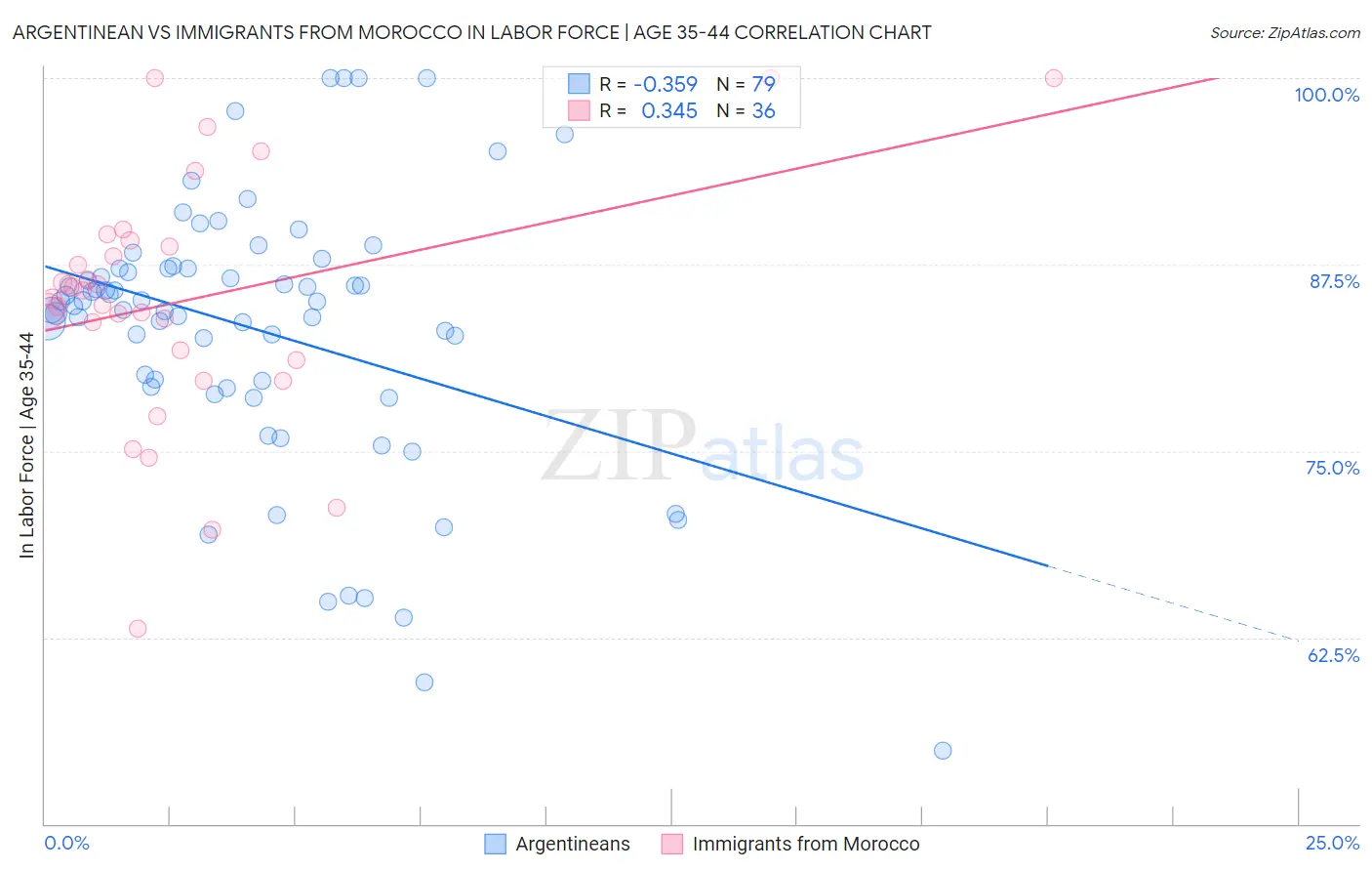 Argentinean vs Immigrants from Morocco In Labor Force | Age 35-44