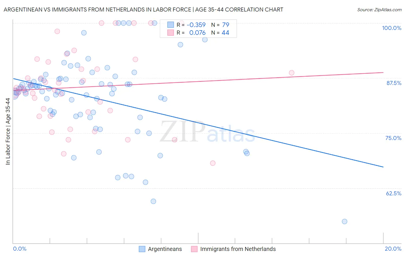 Argentinean vs Immigrants from Netherlands In Labor Force | Age 35-44
