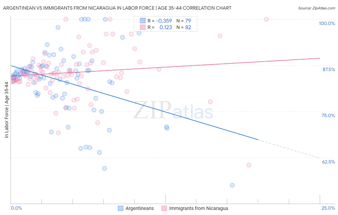 Argentinean vs Immigrants from Nicaragua In Labor Force | Age 35-44