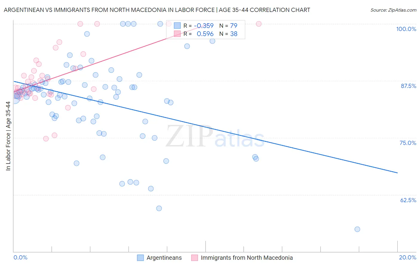 Argentinean vs Immigrants from North Macedonia In Labor Force | Age 35-44