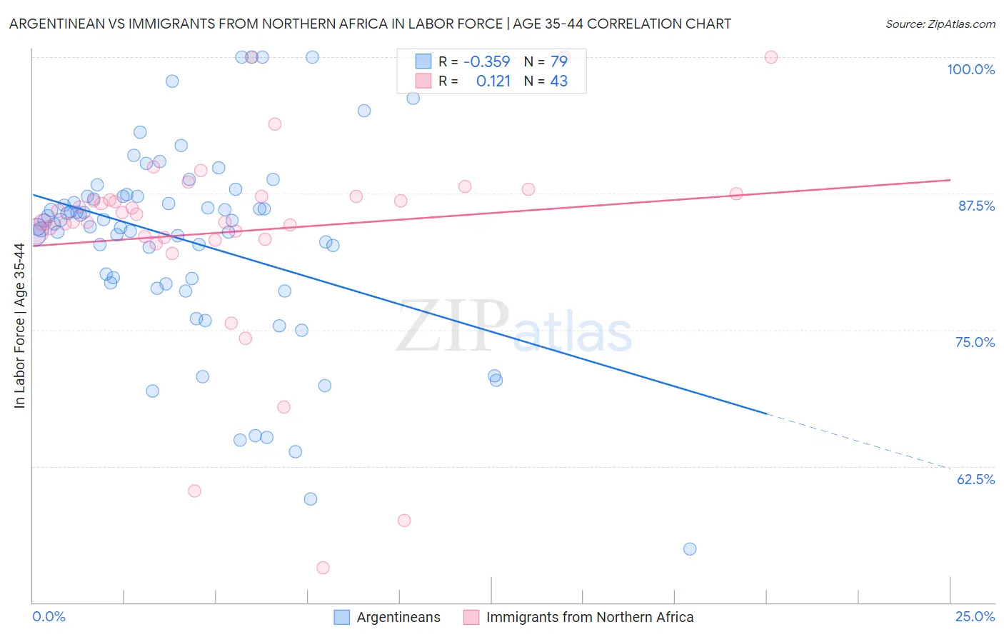 Argentinean vs Immigrants from Northern Africa In Labor Force | Age 35-44