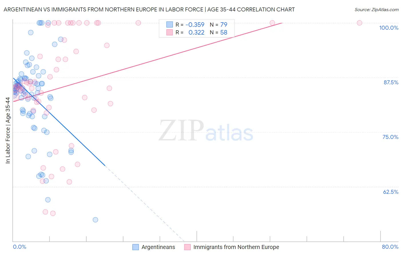 Argentinean vs Immigrants from Northern Europe In Labor Force | Age 35-44