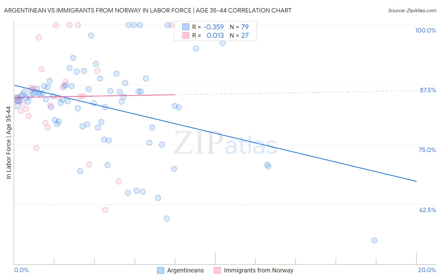 Argentinean vs Immigrants from Norway In Labor Force | Age 35-44