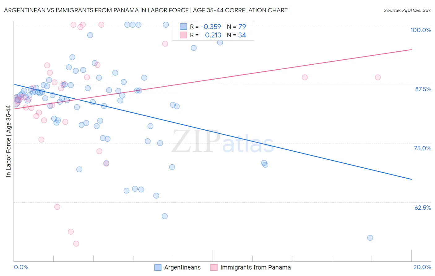 Argentinean vs Immigrants from Panama In Labor Force | Age 35-44