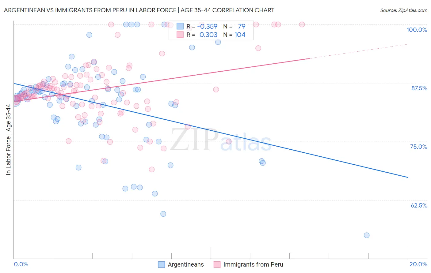 Argentinean vs Immigrants from Peru In Labor Force | Age 35-44