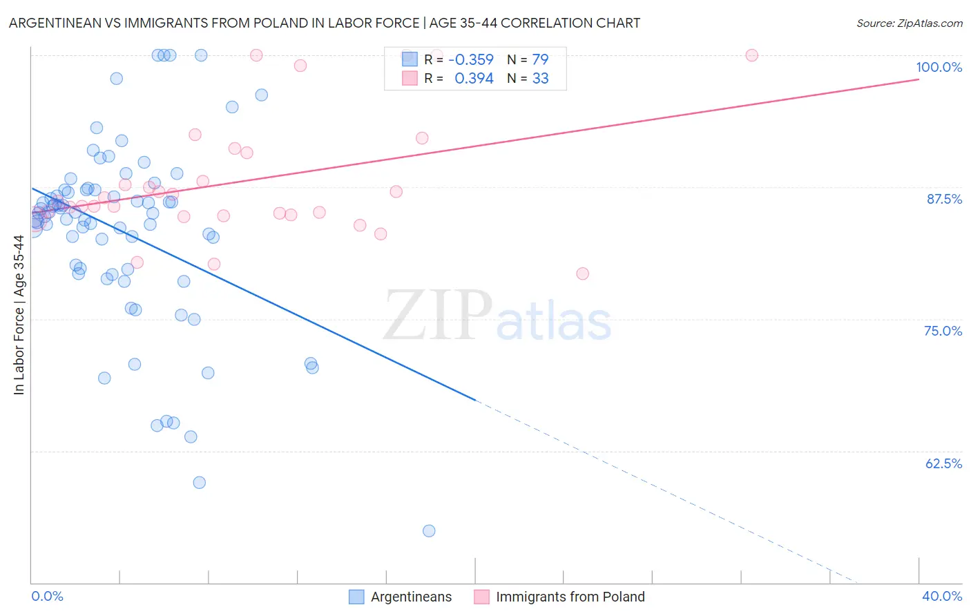 Argentinean vs Immigrants from Poland In Labor Force | Age 35-44