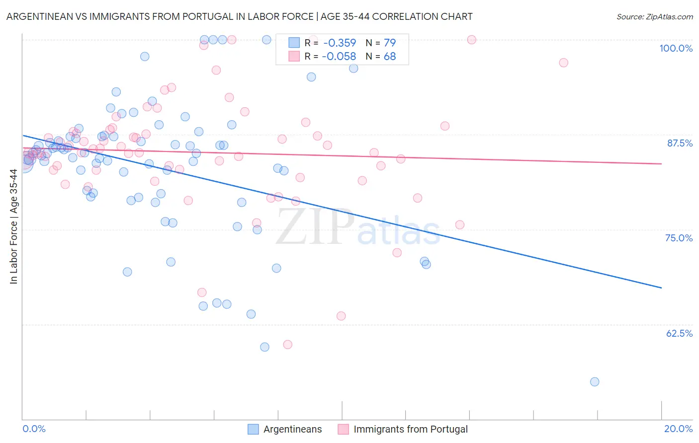Argentinean vs Immigrants from Portugal In Labor Force | Age 35-44