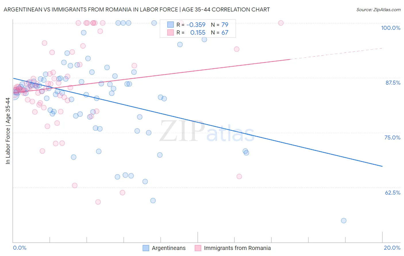 Argentinean vs Immigrants from Romania In Labor Force | Age 35-44