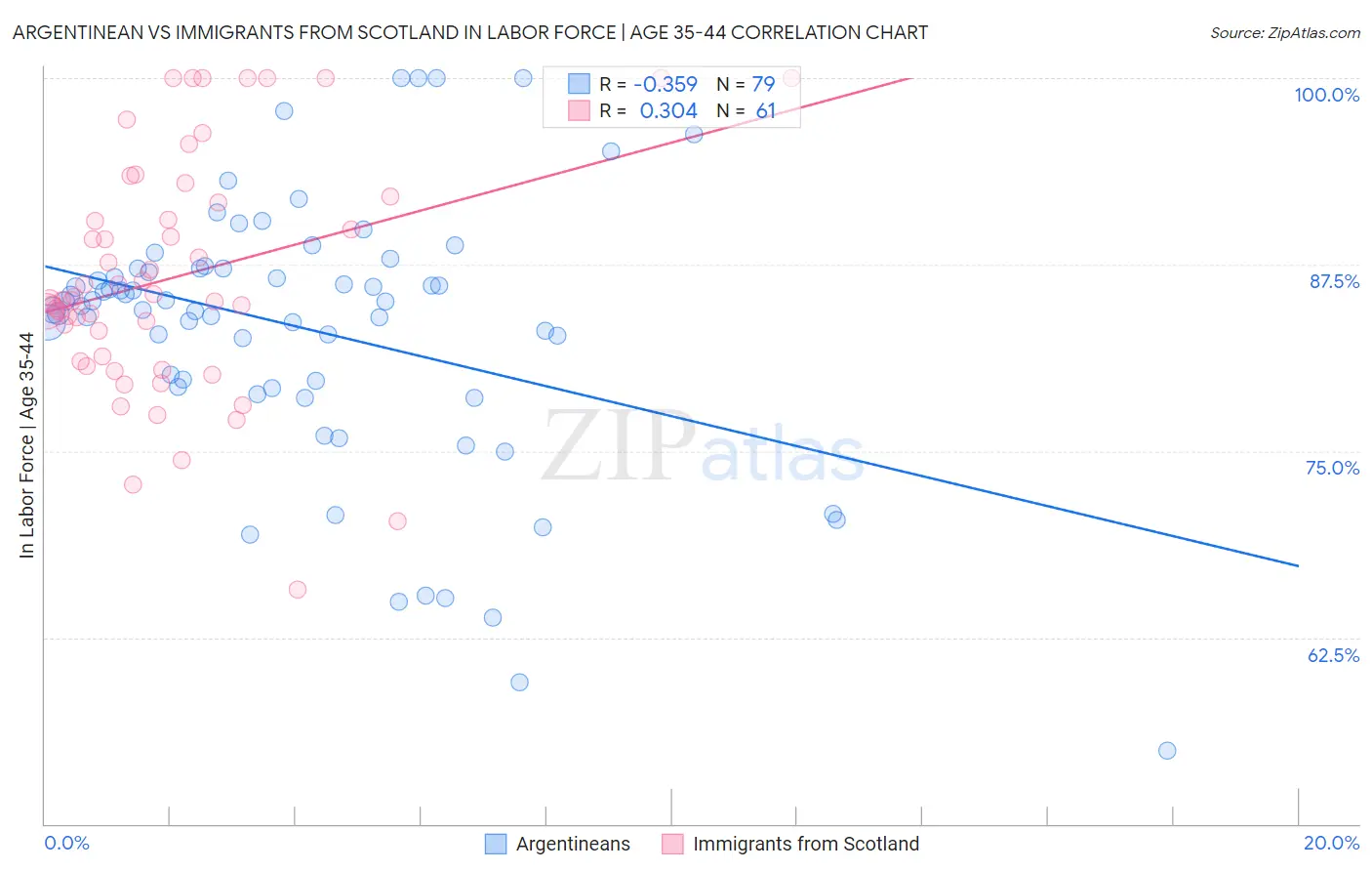 Argentinean vs Immigrants from Scotland In Labor Force | Age 35-44