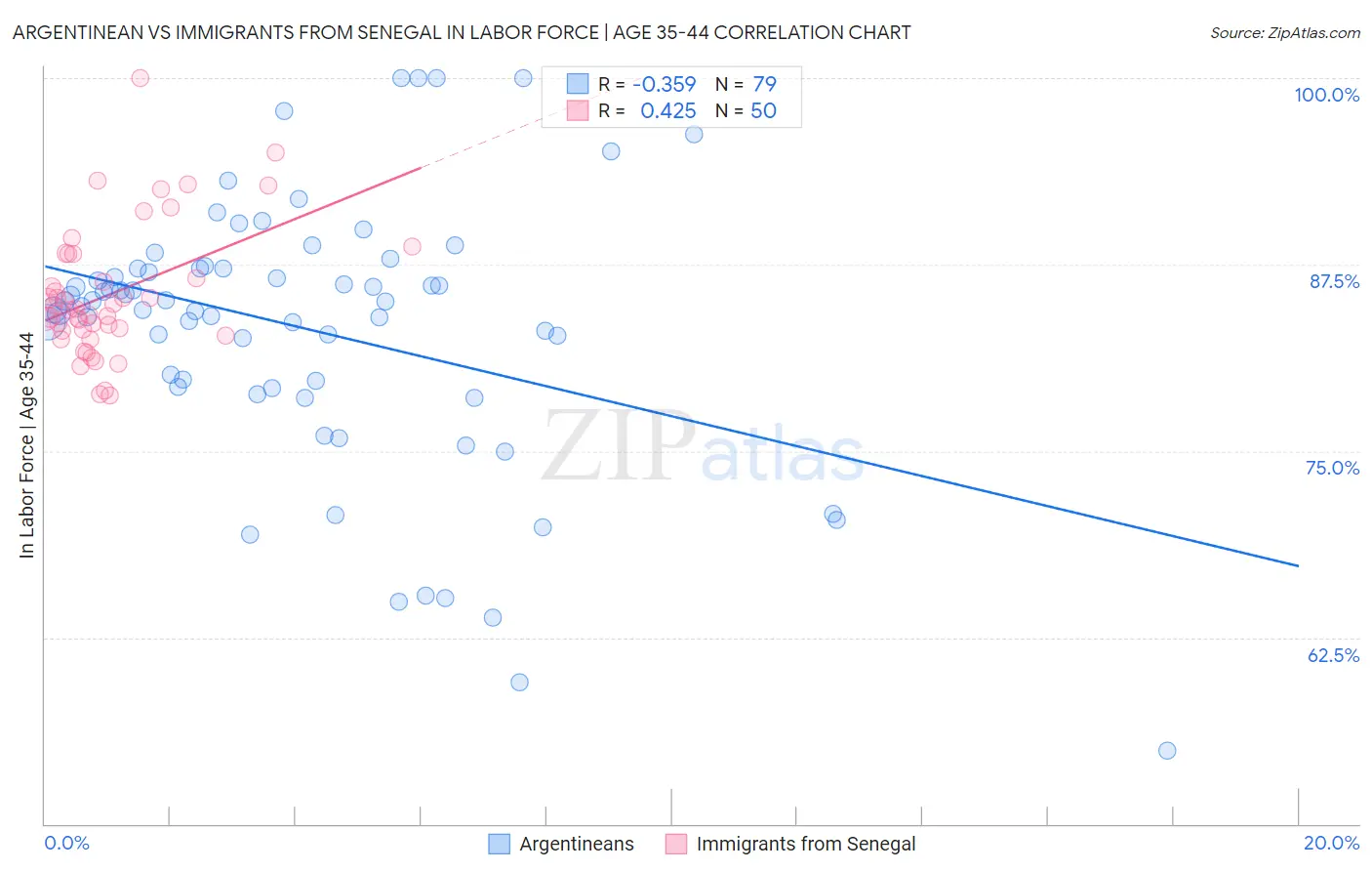 Argentinean vs Immigrants from Senegal In Labor Force | Age 35-44