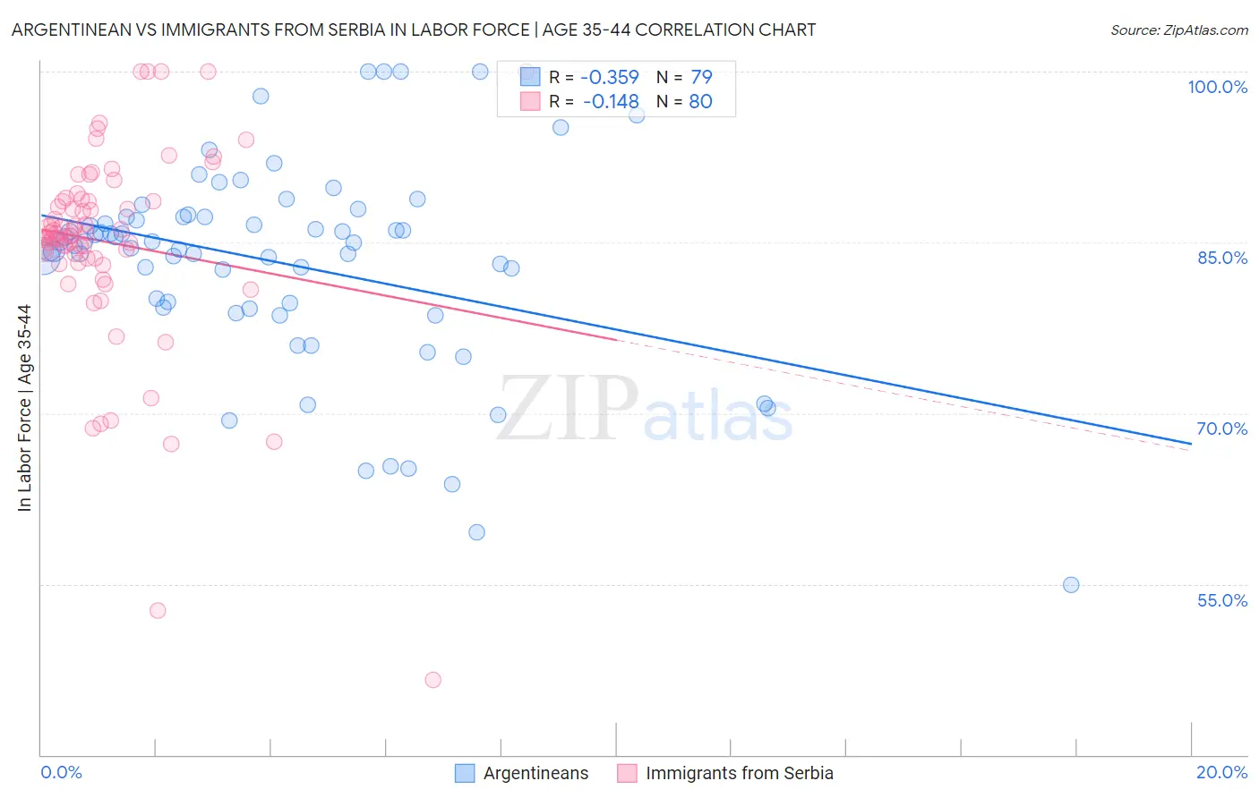 Argentinean vs Immigrants from Serbia In Labor Force | Age 35-44