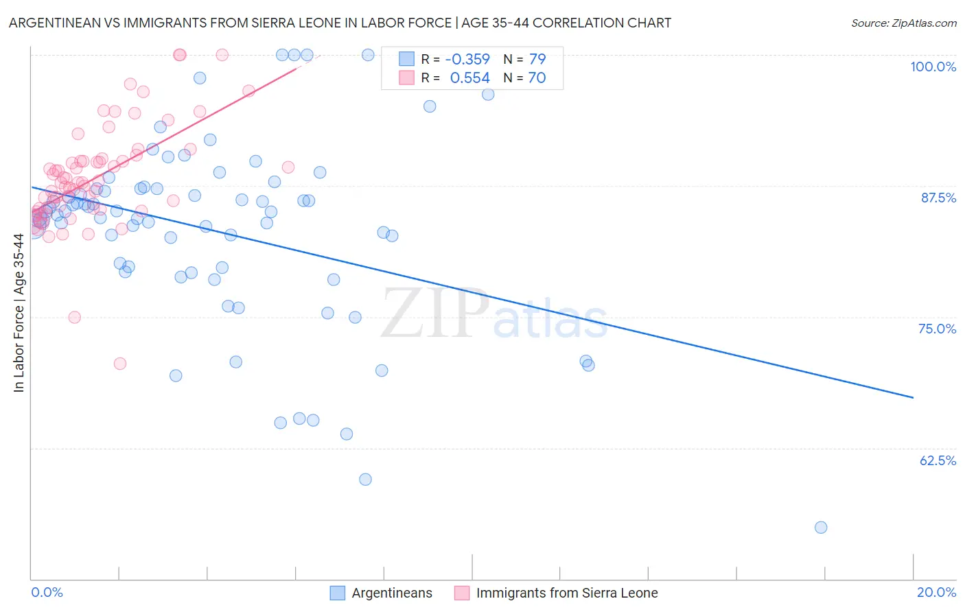 Argentinean vs Immigrants from Sierra Leone In Labor Force | Age 35-44