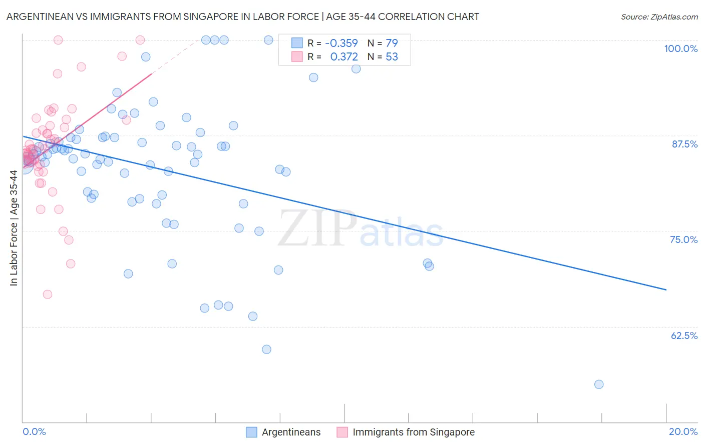 Argentinean vs Immigrants from Singapore In Labor Force | Age 35-44