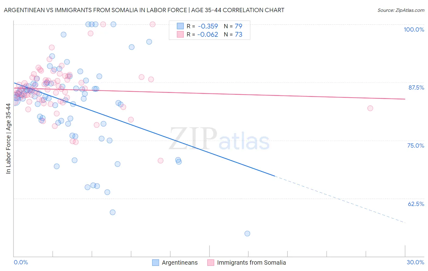 Argentinean vs Immigrants from Somalia In Labor Force | Age 35-44