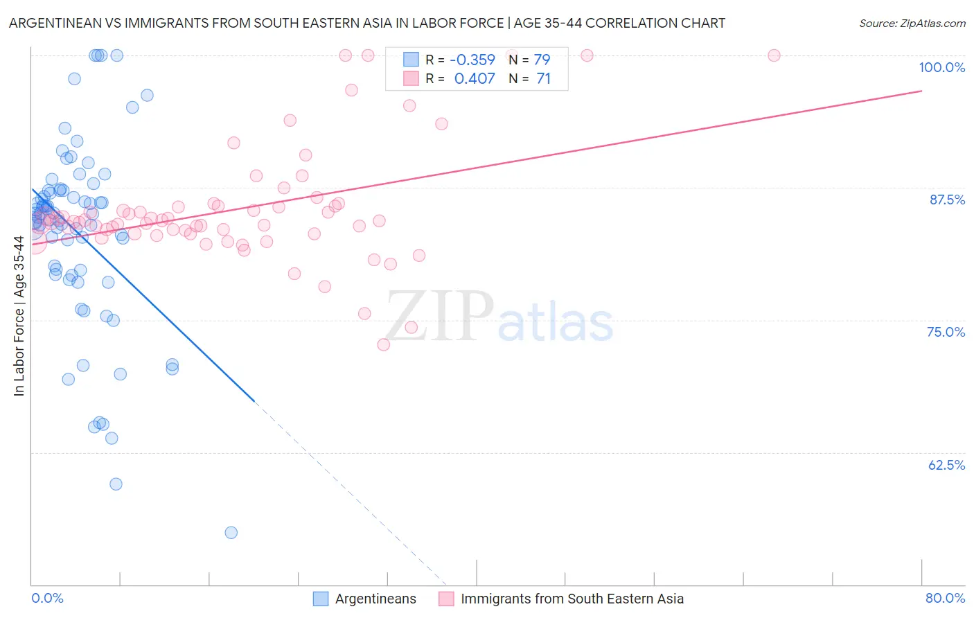 Argentinean vs Immigrants from South Eastern Asia In Labor Force | Age 35-44
