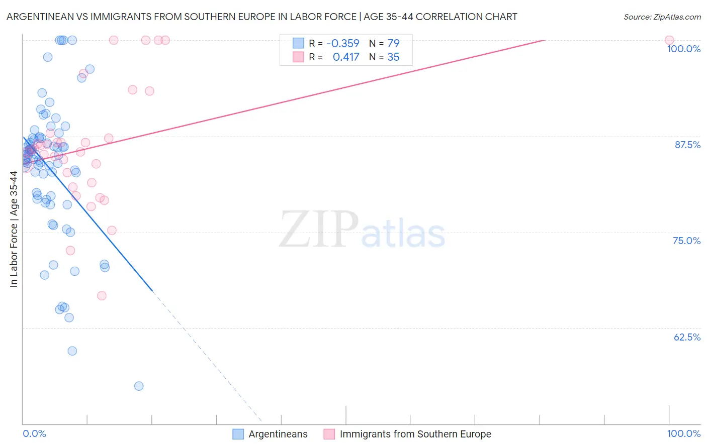Argentinean vs Immigrants from Southern Europe In Labor Force | Age 35-44